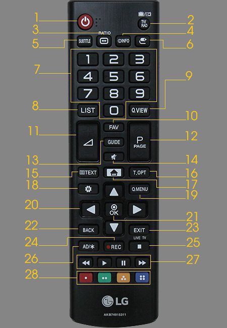 ý nghĩa các nút trên điều khiển tivi lg