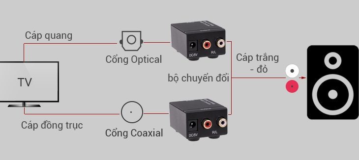 2. Các Cách để có thể kết nối tivi với loa, âm ly qua bộ chuyển đổi Digital to Analog Audio