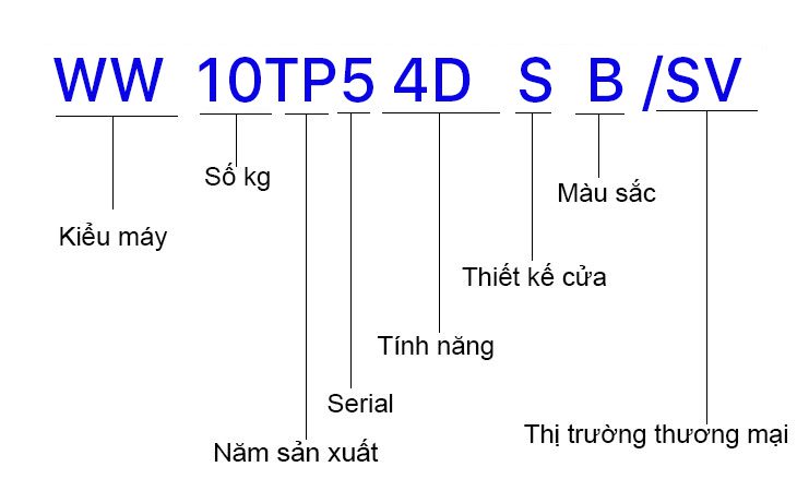 kiểu máy kí hiệu trên máy giặt samsung