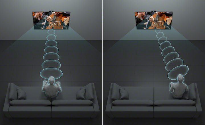 nhờ bravia cam, âm thanh từ loa được định hướng theo vị trí người dùng, tăng giảm âm lượng phù hợp