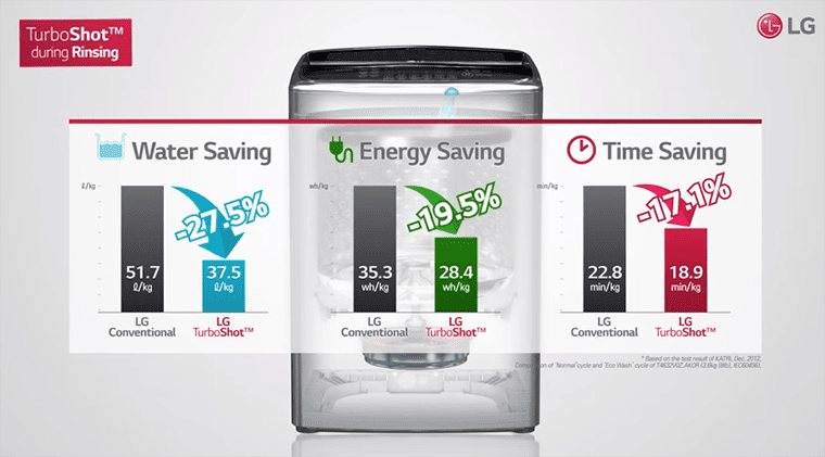 turboshot giúp tiết kiệm thời gian cũng như điện nước