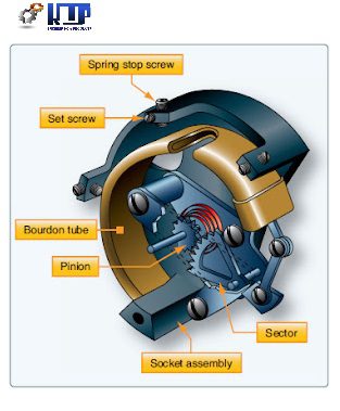 cấu tạo đồng hồ áp suất