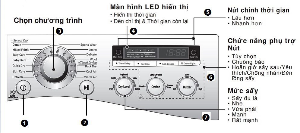 Ý nghĩa các ký hiệu trên máy sấy ngưng tụ LG