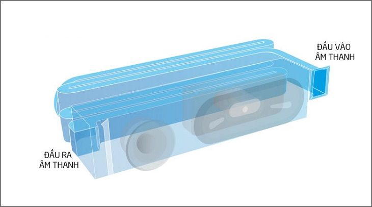 Loa có ống dẫn dài giúp âm trầm lan tỏa hơn và âm cao được trong hơn Loa có ống dẫn dài giúp âm trầm lan tỏa hơn và âm cao được trong hơn