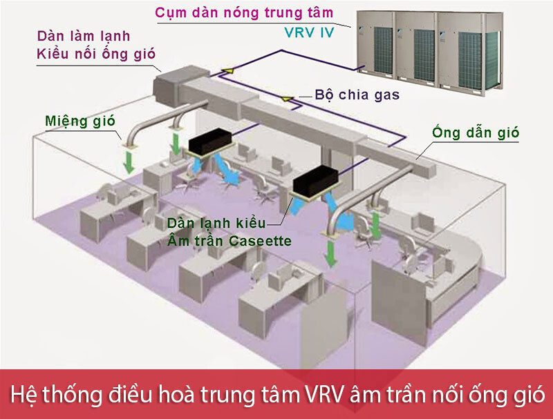 Khám phá hệ thống điều hòa trung tâm VRV âm trần nối ống gió Khám phá hệ thống điều hòa trung tâm VRV âm trần nối ống gió