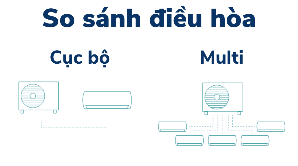 So Sánh điều Hòa Multi Và Cục Bộ