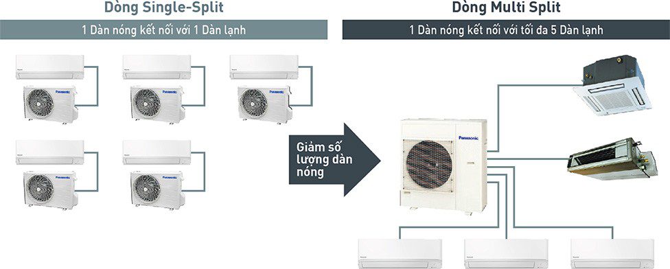 Tiết kiệm không gian Lắp đặt với Ít dàn nóng hơn