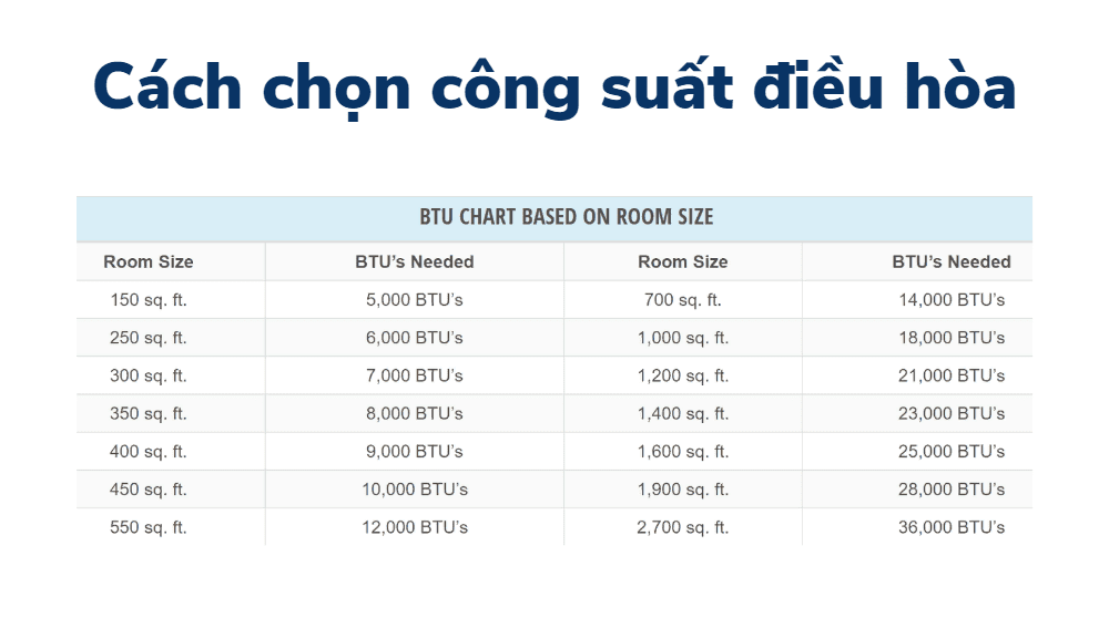 Cách Chọn Công Suất điều Hòa