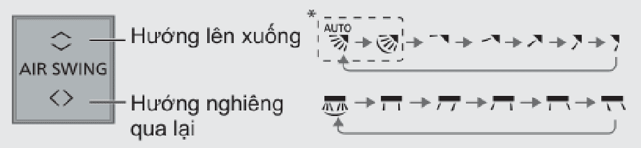 chỉnh cánh đảo gió aerowings của máy lạnh panasonic