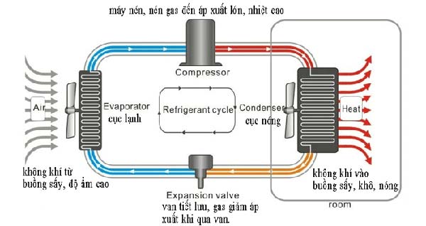 sơ đồ nguyên lý máy sấy bơm nhiệt