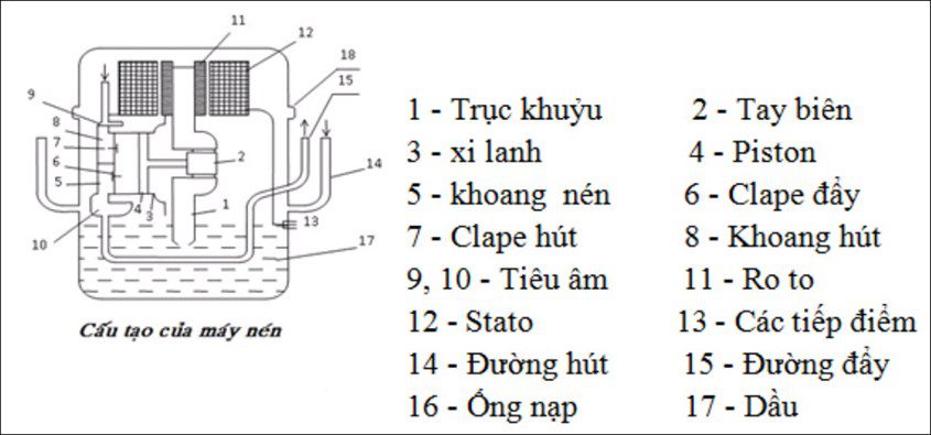 Block tủ lạnh có cấu tạo phức tạp và nhiều bộ phận, chi tiết bên trong