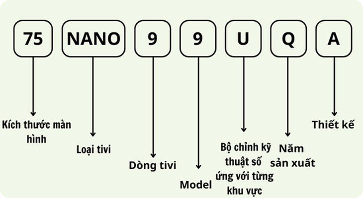 Ý nghĩa các ký tự trong tên tivi LG NanoCell và QNED từ năm 2020 (2020 - 2022)
