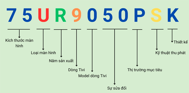 Ý nghĩa các ký tự trong tên tivi LG LED