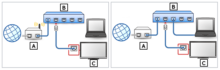 Hãy sử dụng thiết bị hub nếu không có cổng LAN mở trên Modem có dây hoặc không dây