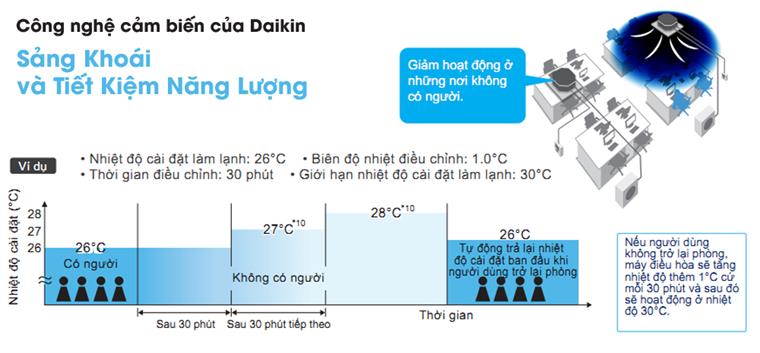 Máy Lạnh Âm Trần 2.5 HP Daikin Inverter FCF60CVM /RZF60CV2V BRC7M635F BYCQ125EAF