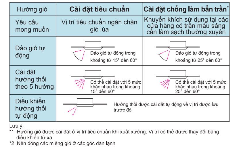 huong_gio_daikin_fcnq