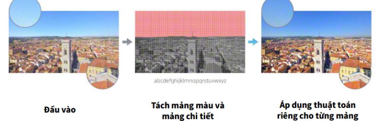 Kỹ thuật tách mảng của 4k xreality pro trên tivi sony