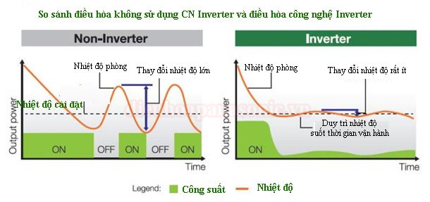 So sánh giữa điều hòa Inverter và không Inverter: Về sự chênh lệch nhiệt độ