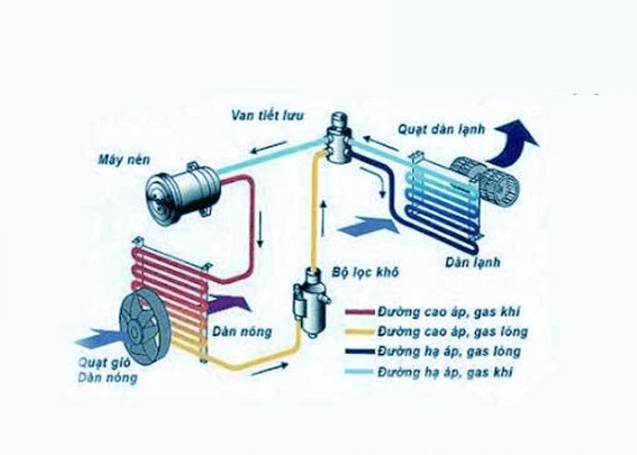 Cấu tạo điều hòa Inverter