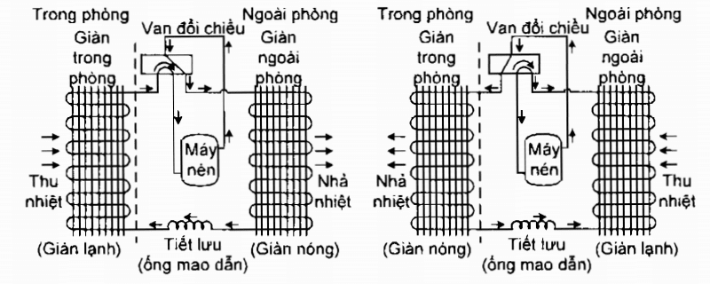 nguyên lý hoạt động của máy điều hòa 2 chiều