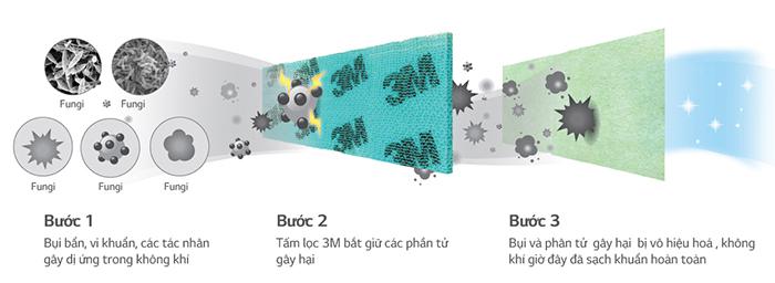Chế độ lọc không khí của điều hoà LG: Có thực sự tốt? Tấm vi lọc 3 lớp