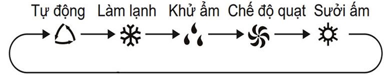 Cách sử dụng máy lạnh Aqua với các chế độ cơ bản