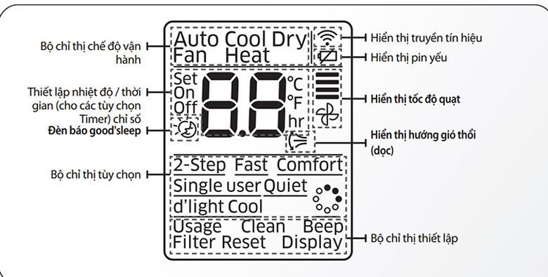 Ký hiệu hiển thị trên màn hình LED dàn lạnh